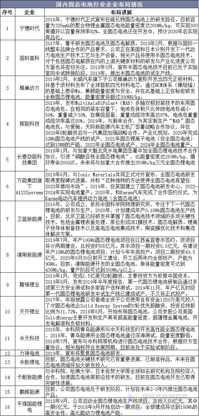 国内固态电池行业企业布局情况