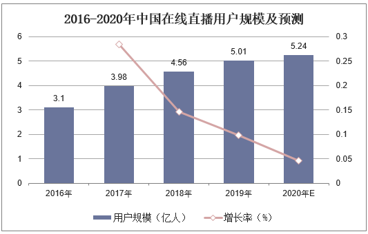 2016-2020年中国在线直播用户规模及预测