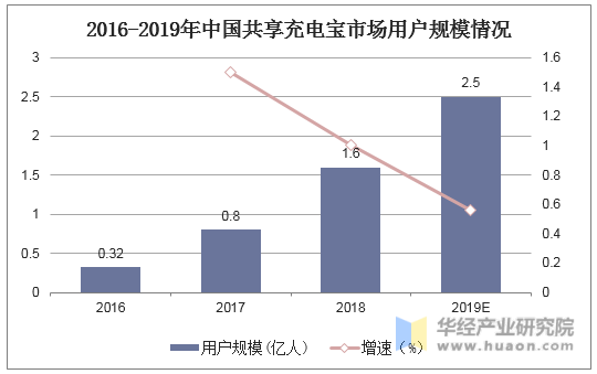 2016-2019年中国共享充电宝市场用户规模情况