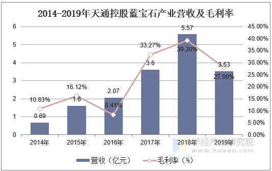 2014-2019年天通控股蓝宝石产业营收及毛利率