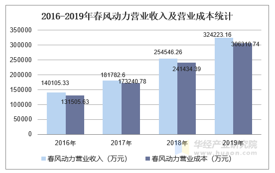 2016-2019年春风动力营业收入及营业成本统计