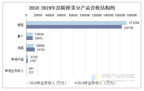 2018-2019年涪陵榨菜分产品营收结构图