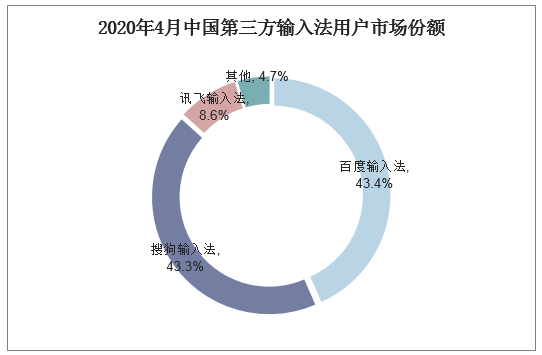 2020年4月中国第三方输入法用户市场份额
