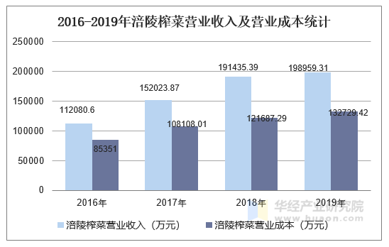 2016-2019年涪陵榨菜营业收入及营业成本统计