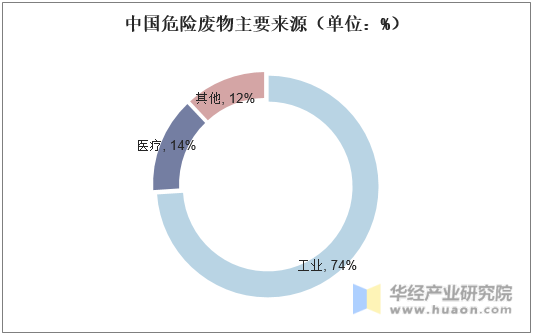 中国危险废物主要来源（单位：%）