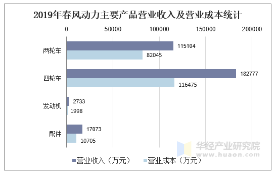 2019年春风动力主要产品营业收入及营业成本统计