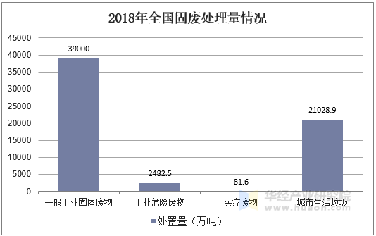 2018年全国固废处理量情况