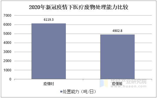 2020年新冠疫情下医疗废物处理能力比较