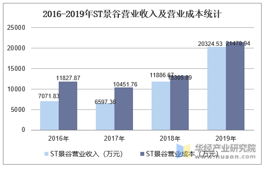 2016-2019年ST景谷营业收入及营业成本统计