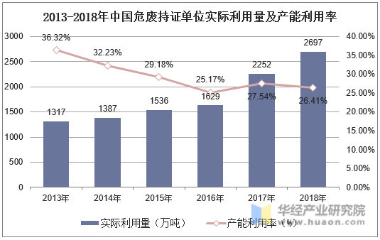 2013-2018年中国危废持证单位实际利用量及产能利用率