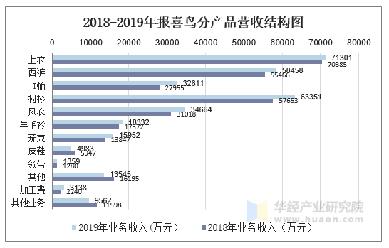2018-2019年报喜鸟分产品营收结构图