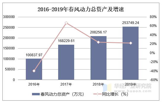 2016-2019年春风动力总资产及增速