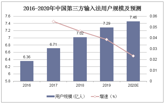 2016-2020年中国第三方输入法用户规模及预测
