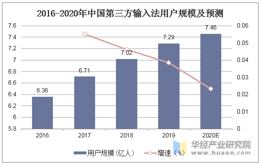 2016-2020年中国第三方输入法用户规模及预测