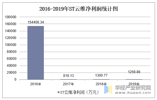2016-2019年ST云维净利润统计图
