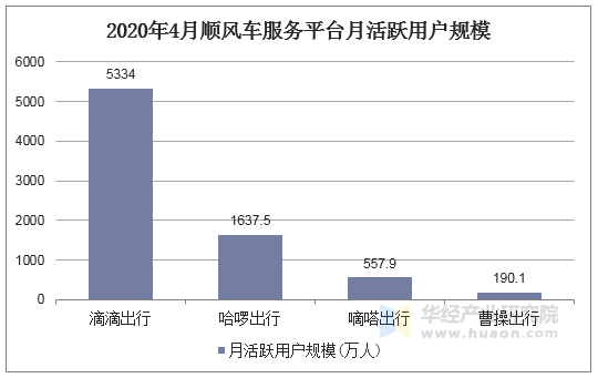 2020年4月顺风车服务平台月活跃用户规模