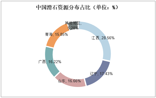 中国滑石资源分布占比（单位：%）