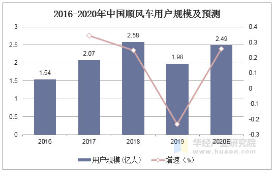 2016-2020年中国顺风车用户规模及预测