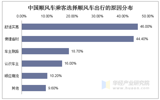 中国顺风车乘客选择顺风车出行的原因分布