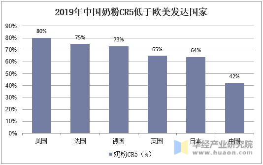 2019年中国奶粉CR5低于欧美发达国家