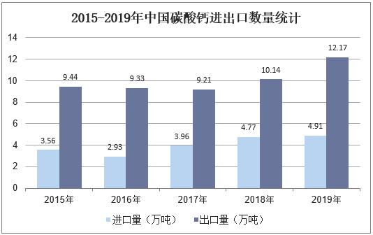 2015-2019年中国碳酸钙进出口数量统计
