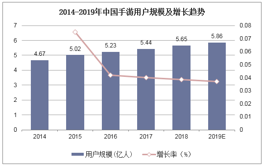 2014-2019年中国手游用户规模及增长趋势