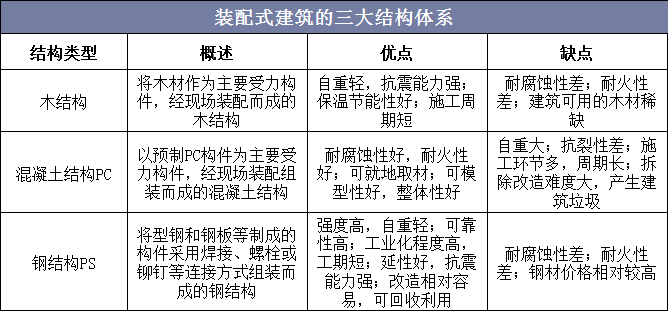 装配式建筑的三大结构体系