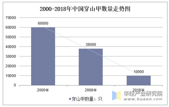 2000-2018年中国穿山甲数量走势图