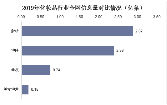 2019年化妆品行业全网信息量对比情况（亿条）