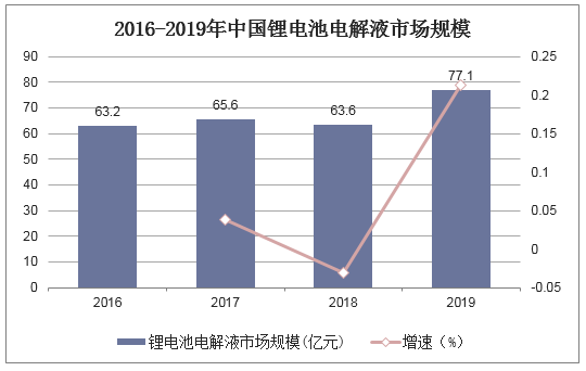 2016-2019年中国锂电池电解液市场规模