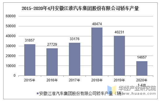 2015-2020年4月安徽江淮汽车集团股份有限公司轿车产量统计
