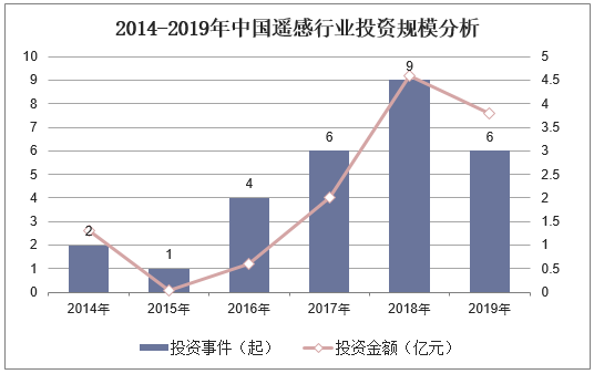 2014-2019年中国遥感行业投资规模分析