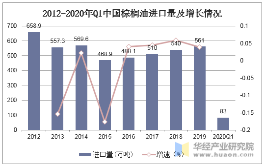 2012-2020年Q1中国棕榈油进口量及增长情况