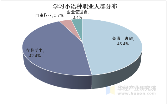 学习小语种职业人群分布