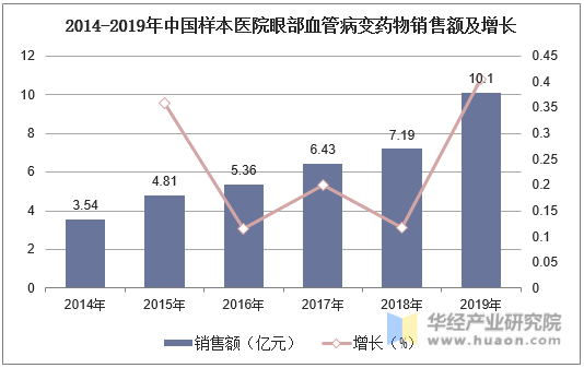 2014-2019年中国样本医院眼部血管病变药物销售额及增长