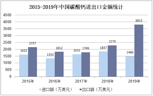 2015-2019年中国碳酸钙进出口金额统计