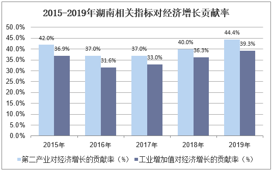 2015-2019年湖南相关指标对经济增长贡献率