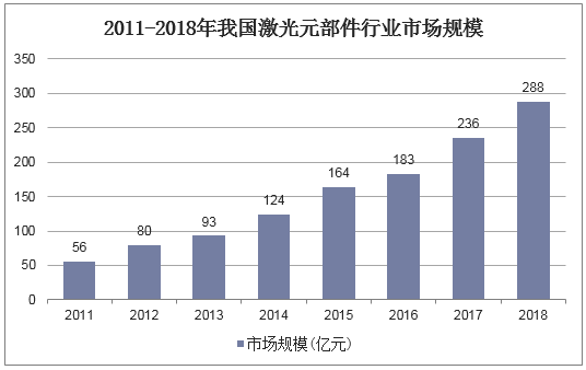 2011-2018年我国激光元部件行业市场规模