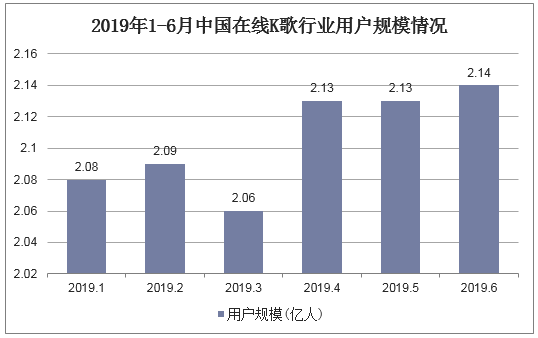 2019年1-6月中国在线K歌行业用户规模情况