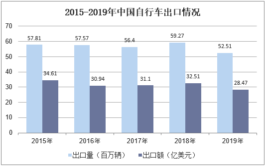 2015-2019年中国自行车出口情况