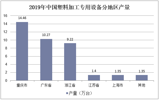 2019年中国塑料加工专用设备分地区产量