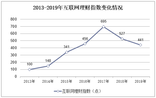 2013-2019年互联网理财指数变化情况