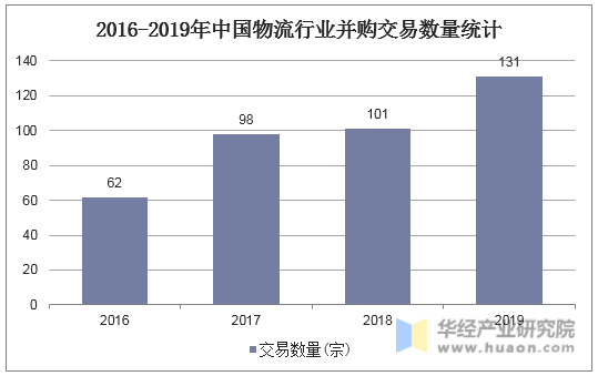 2016-2019年中国物流行业并购交易数量统计