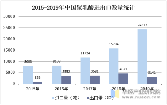 2015-2019年中国聚乳酸进出口数量统计