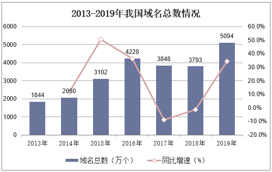 2013-2019年我国域名总数情况