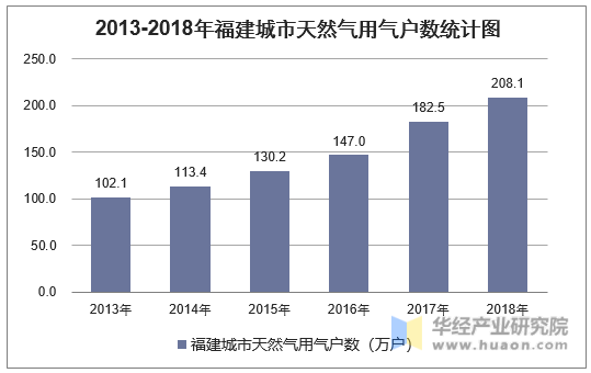 2013-2018年福建城市天然气用气户数统计图
