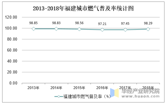 2013-2018年福建燃气普及率统计图