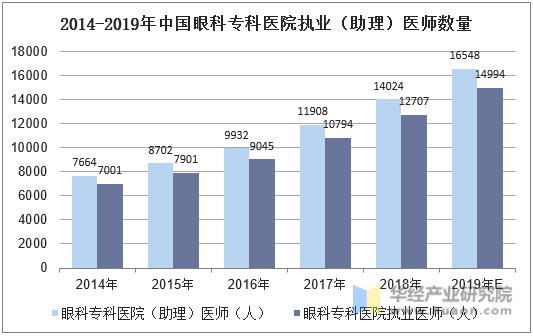 2014-2019年中国眼科专科医院执业（助理）医师数量