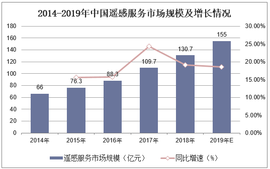 2014-2019年中国遥感服务市场规模及增长情况