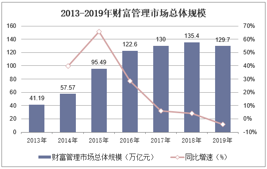 2013-2019年财富管理市场总体规模